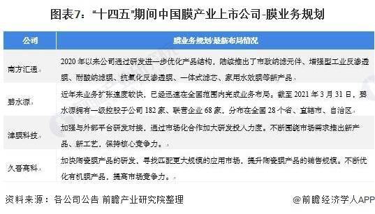 2021年中國膜產業膜產品上市公司市場競爭格局全方位分析 三大維度對比與技術服務展望