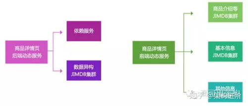 億級(jí)商品詳情頁(yè)架構(gòu)演進(jìn) 應(yīng)對(duì)一個(gè)商品屬于多個(gè)分類的挑戰(zhàn)